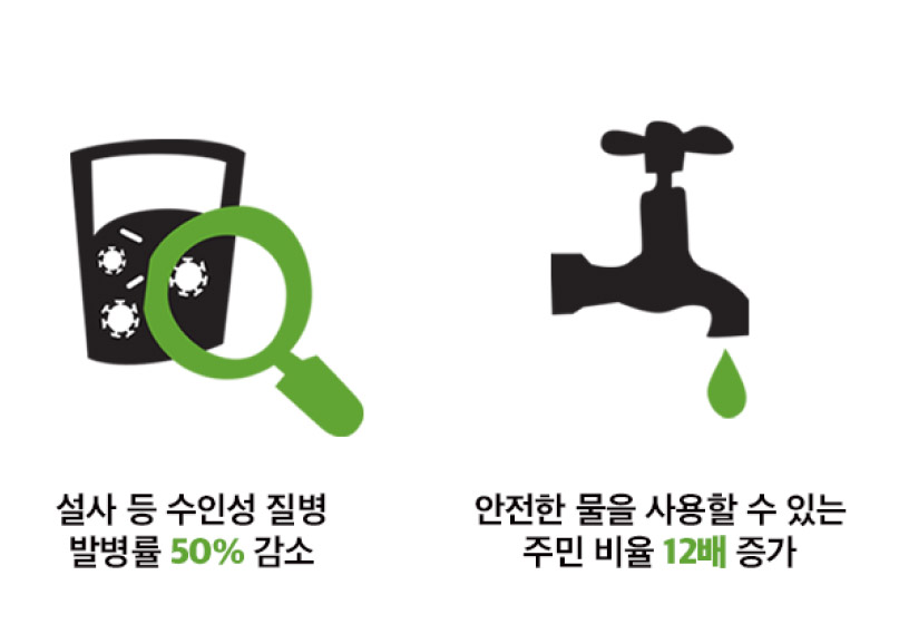 설사 등 수인성질병 발병률 50% 감소와 안전한 물을 사용할수 있는 주민의 비율이 12배 증가